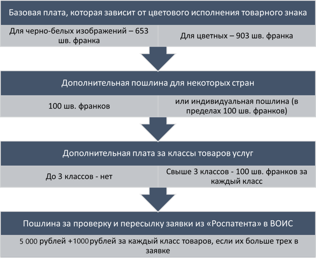 Пошлины по Мадридской системе