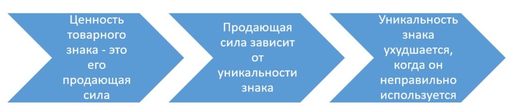 Схема: как происходит размытие товарного знака