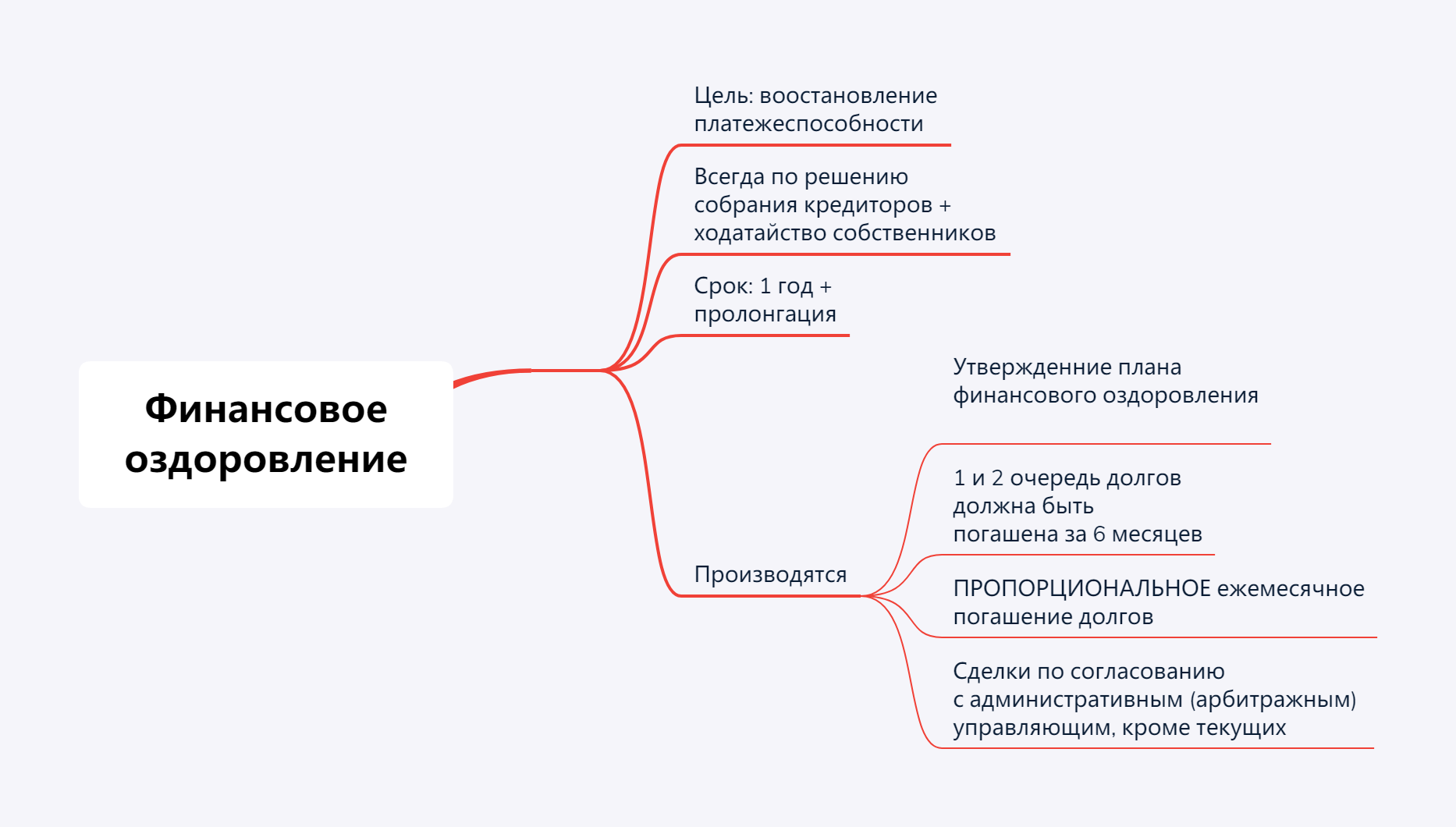Процедура оздоровления при банкротстве