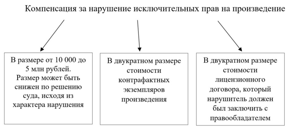 Компенсация за нарушение исключительных прав на авторские произведения