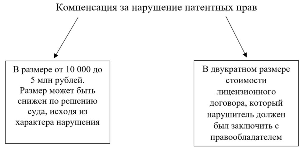 Компенсация за нарушение исключительных прав на патенты