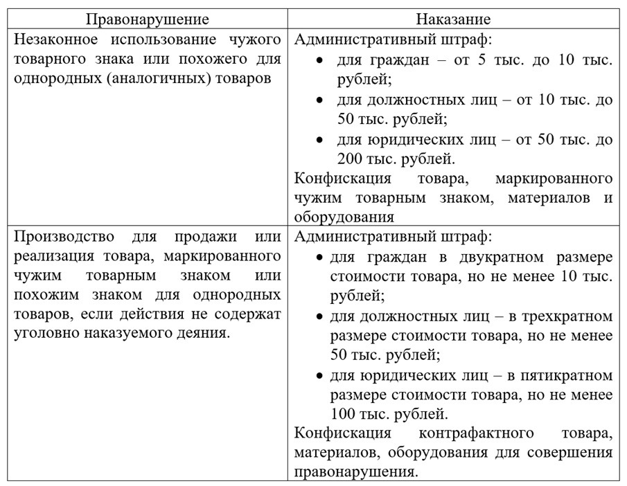 Административная ответственность за незаконное использование товарных знаков