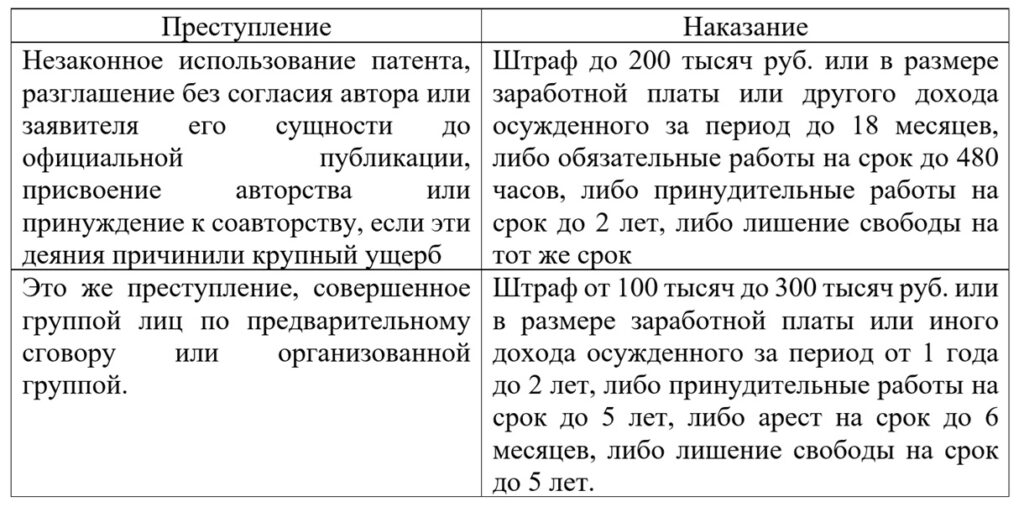 Уголовная ответственность за нарушение патентных прав