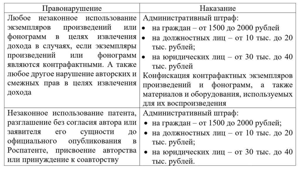 Виды административных наказаний при нарушении авторских прав