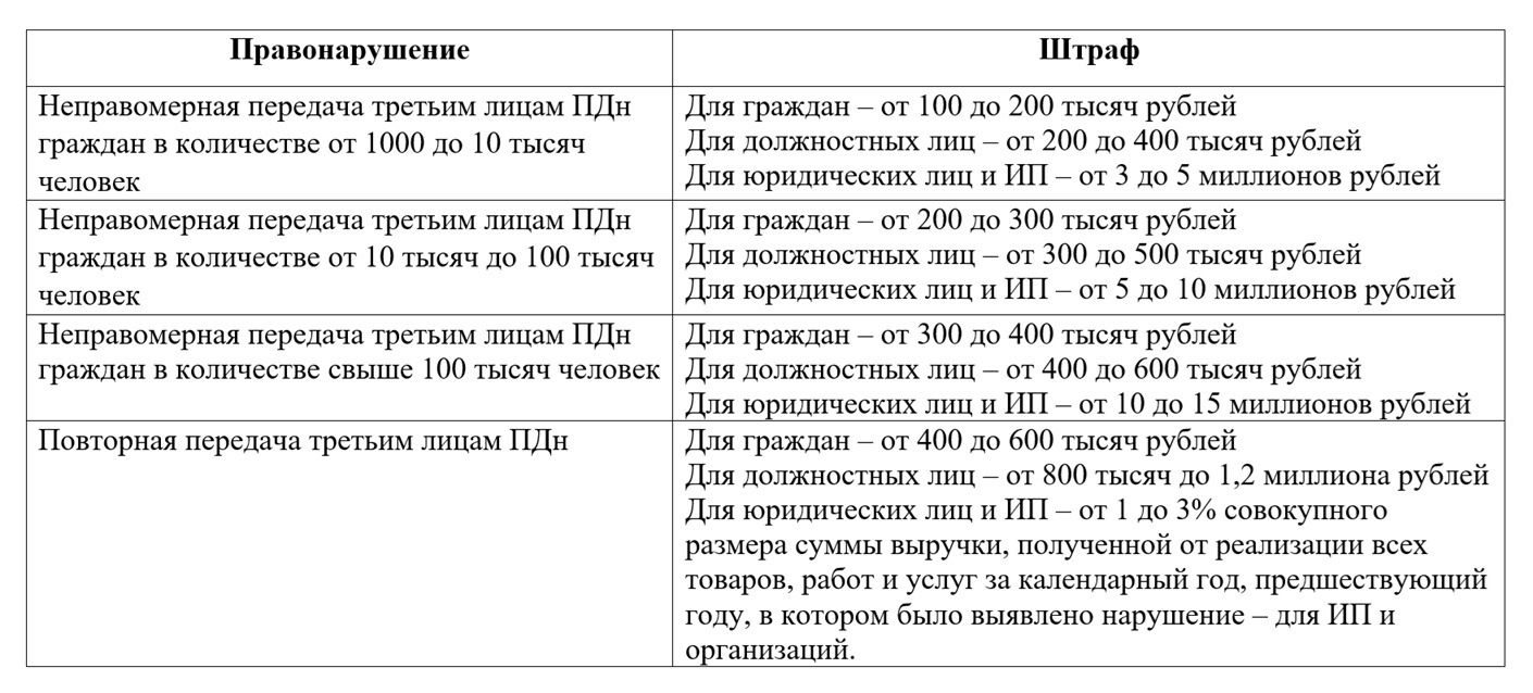 Штрафы за утечку персональных данных
