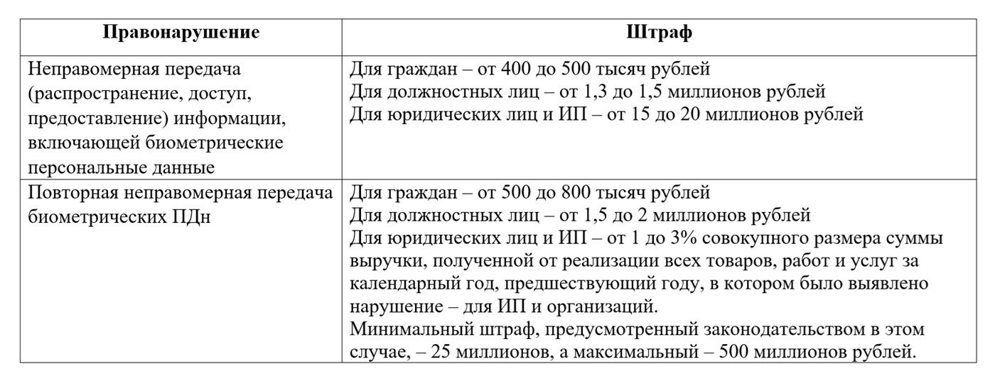 Штрафы за утечку биометрических персональных данных